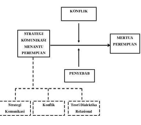 Gambar 2.1 Kerangka Pemikiran 