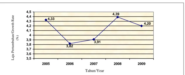 Gambar 3.1 Laju Pertumbuhan Ekonomi Kabupaten Gunungkidul, 2005-2009/ 