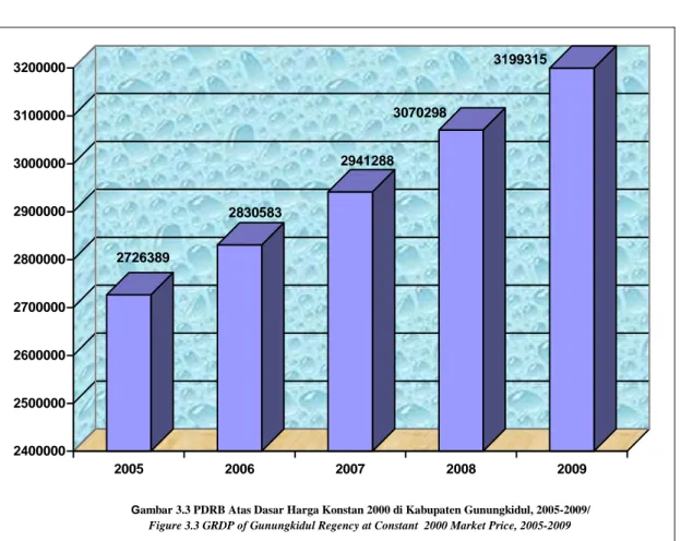 Figure 3.2 Economic Growth of GRDP of Gunungkidul Regency by Economic Sector, 2008-20096,524,343,075,910,910,982,87,563,677,251,37-0,665,27 2,23,484,434,581,21-2024681012Pertan