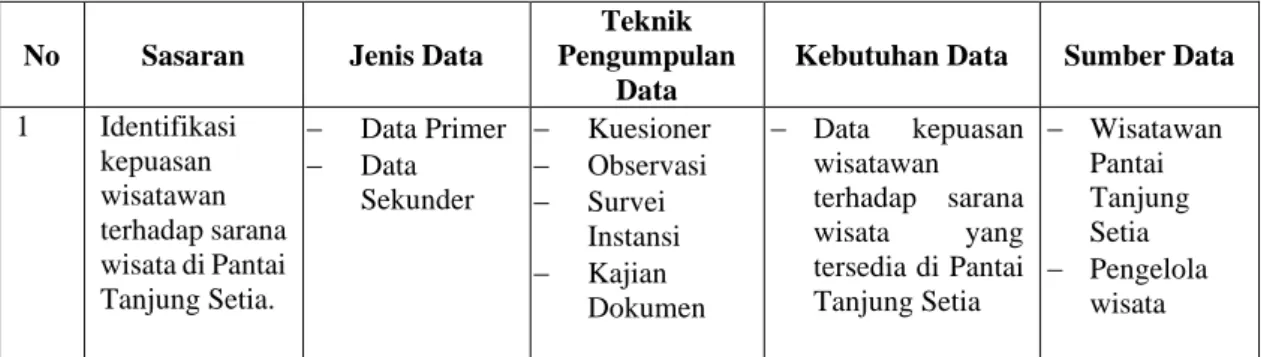 Tabel I. 3 Kebutuhan Data 
