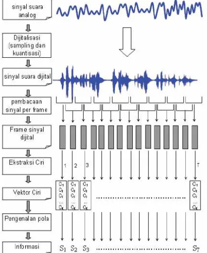 Gambar 1  Alur proses transformasi sinyal suara analog menjadi informasi (Buono 2009) 