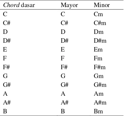 Tabel 1  Chord mayor dan chord minor 