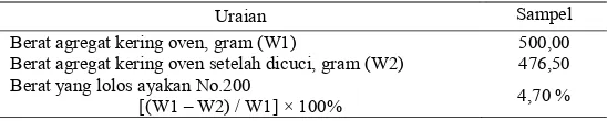 Tabel 2.Hasil Pemeriksaan Berat Jenis dan Penyerapan Air Pasir Merapi 