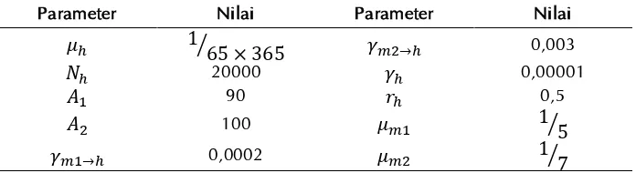 Table 1 Nilai-nilai parameter model untuk penyebaran penyakit demam Chikungunya. 
