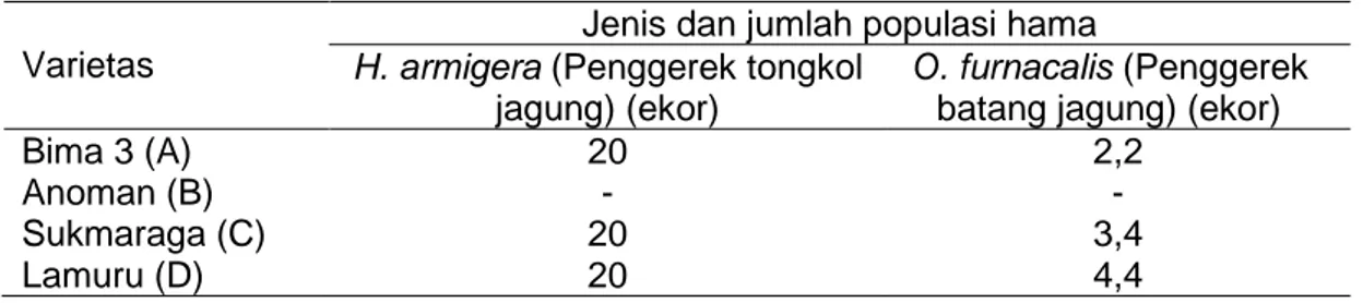 Tabel 4.  Rata-rata jenis, dan jumlah populasi  hama pada 10 mst, Kediri 2011 