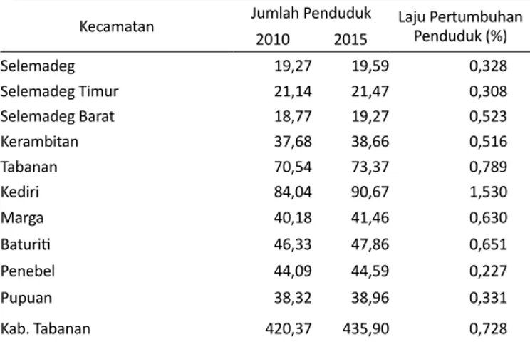 Tabel 2 Jumlah Penduduk di Desa Pandak Gede (jiwa)