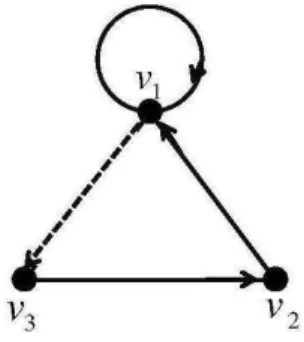 Gambar 2.9 : Digraph dwiwarna dengan 3 titik dan 4 arc