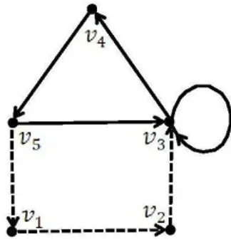Gambar 2.2 : Digraph dwiwarna 5 titik dan 7 arc