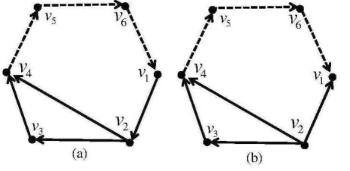 Gambar 2.6 : Digraph dwiwarna terhubung kuat dan tidak terhubung kuat Gambar 2.6 memperlihatkan bahwa (a) adalah digraph dwiwarna D (2) 