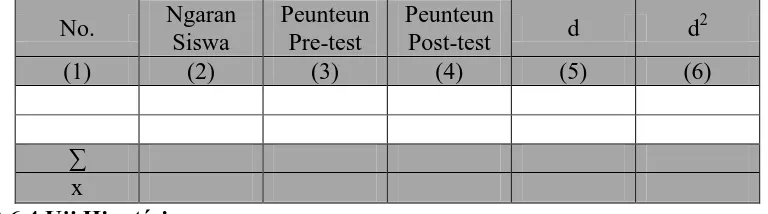 Tabel 3.5 Uji Gain Peunteun Nulis Aksara Sunda Siswa 