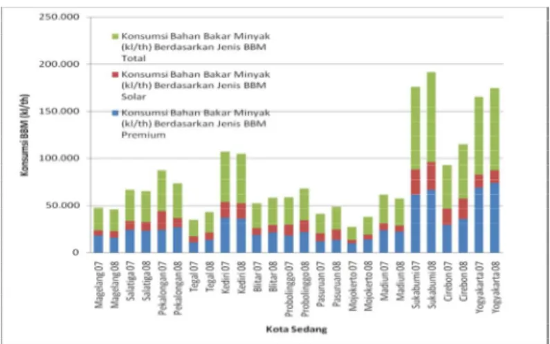 Gambar 3. Konsumsi BBM Tiap Kota Per Tahun (kilo liter/tahun) 2007-2008 