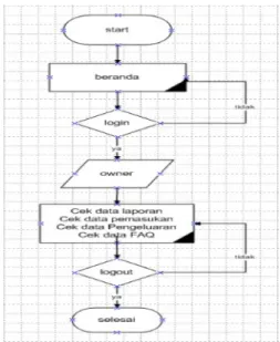 Gambar 4.5 Flowchart Admin