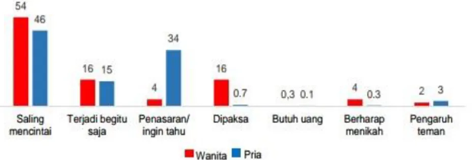 Gambar 1.1 Diagram Alasan Remaja Melakukan Hubungan Seksual