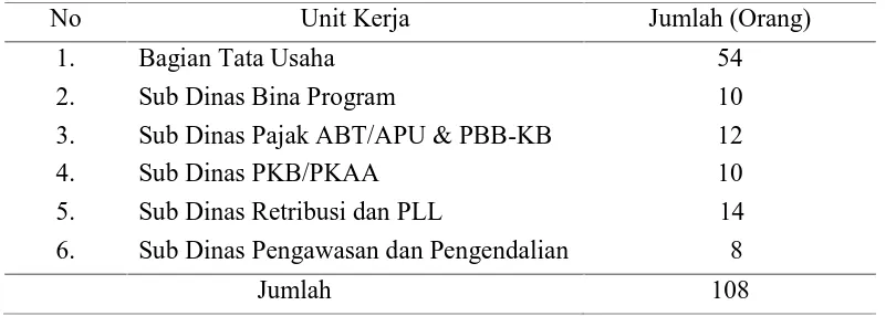 Tabel 3.1. Data Jumlah Pegawai Kantor Dinas Pendapatan Daerah Provinsi Sumatera Utara   