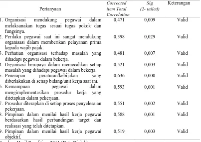Tabel 3.5. Hasil Uji Validitas Instrumen Variabel Budaya Organisasi 