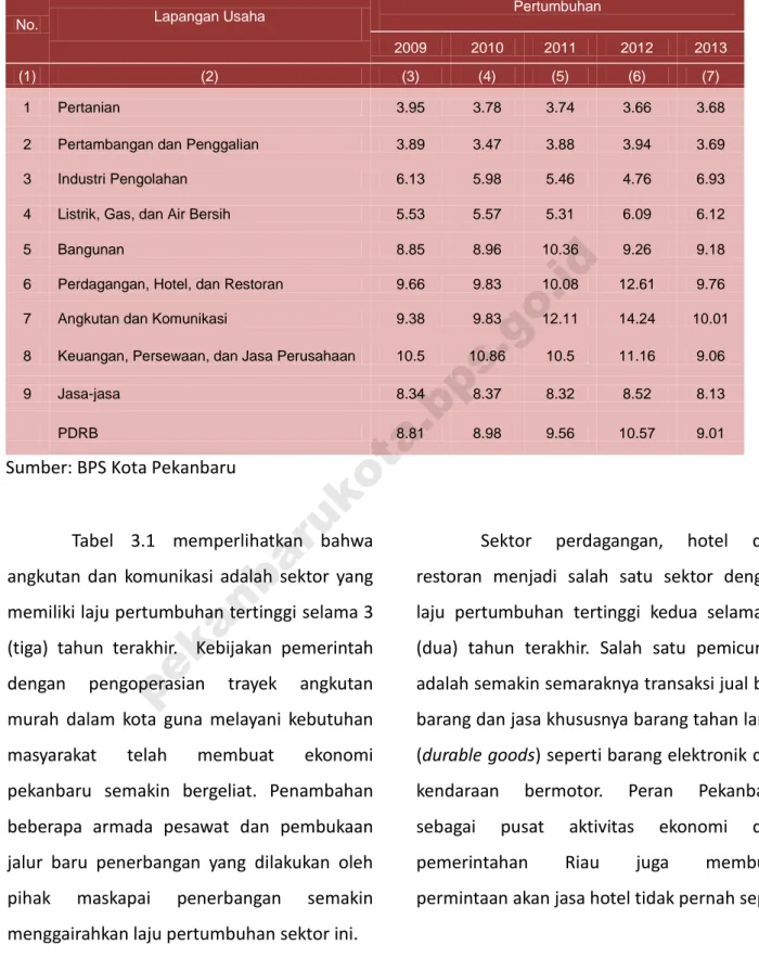 Tabel 3.1. Laju Pertumbuhan Ekonomi Kota Pekanbaru 2009-2013 (%) 