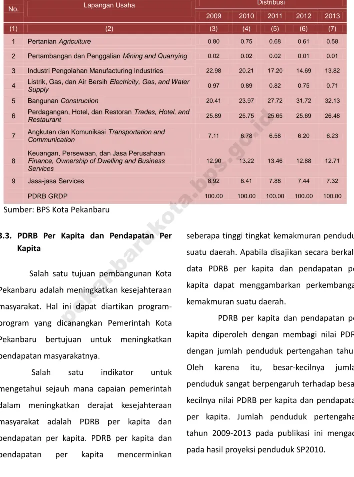 Tabel 3.2. Distribusi PDRB Kota Pekanbaru Atas Dasar Harga Berlaku 2009-2013 (%) 