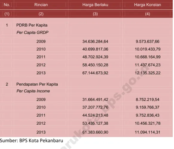 Tabel 3.3. PDRB Per Kapita dan Pendapatan Per Kapita Pekanbaru  2009 - 2013 (Rupiah) 