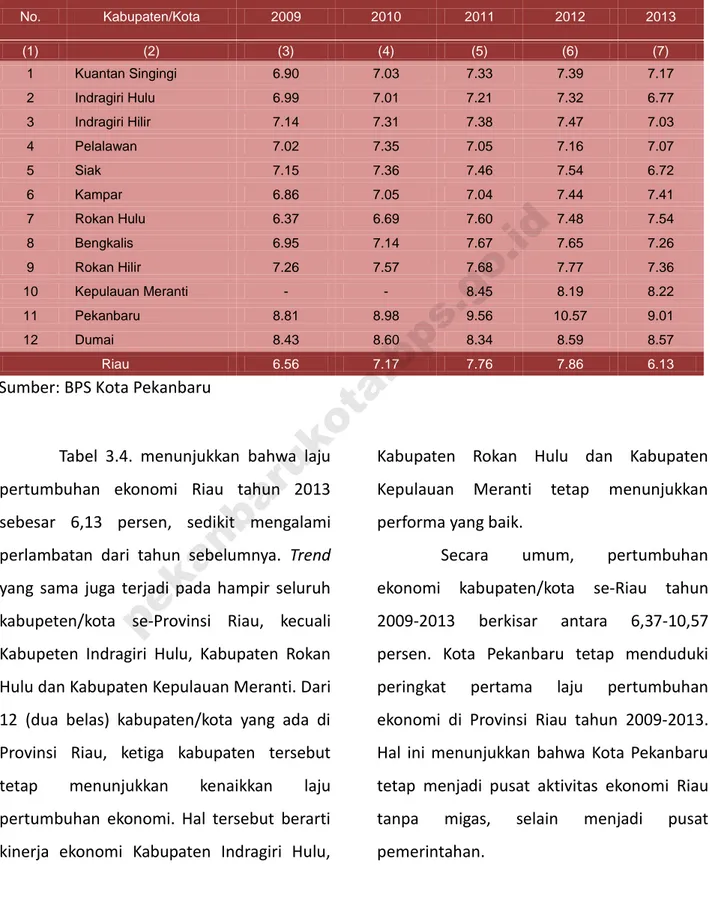 Tabel 3.4. Laju Pertumbuhan Ekonomi Kabupaten/Kota se-Provinsi Riau 2009-2013  (%)  No