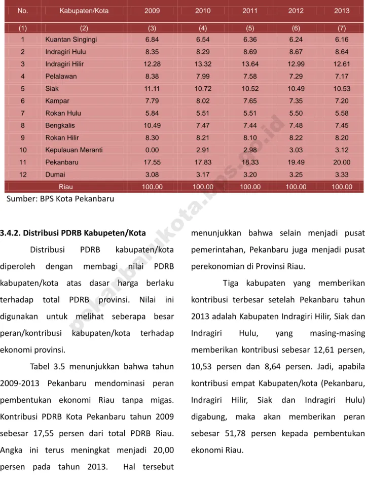 Tabel  3.5  menunjukkan  bahwa  tahun  2009-2013  Pekanbaru  mendominasi  peran  pembentukan  ekonomi  Riau  tanpa  migas