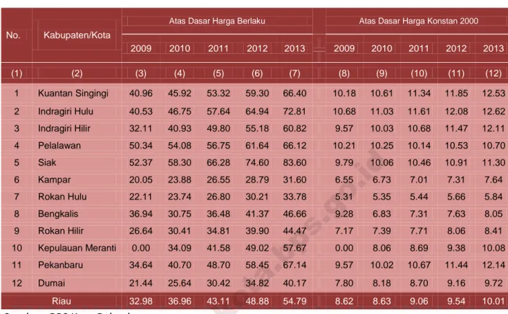 Tabel 3.6.   PDRB Per Kapita Kabupaten/Kota se-Provinsi Riau,  2009-2013 (Juta Rupiah) 