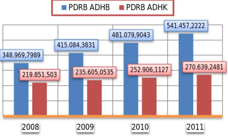 Gambar 5.1 PDRB ADHB dan PDRB ADHK 2000  Kabupaten Halmahera Timur tahun 2008-2011: 