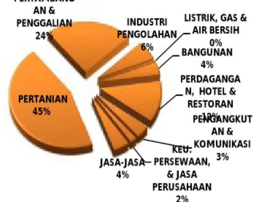 Gambar 5.2 Distribusi Persentase PDRB Halmahera  Timur Menurut  Lapangan Usaha ADHB, 2009: 