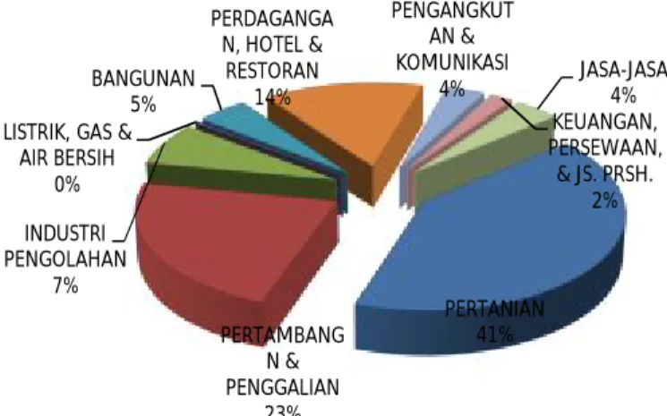Gambar 5.4 Distribusi Persentase PDRB Halmahera  Timur Menurut  Lapangan Usaha ADHB, 2011: 