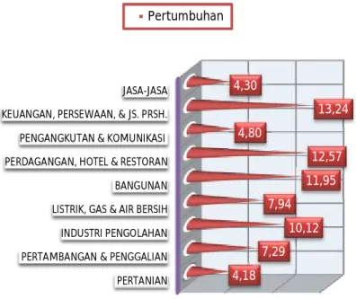 Grafik 5.10 Laju Pertumbuhan PDRB Halmahera  Timur Menurut Lapangan Usaha ADHK 2000, Tahun 2011  (dalam %): 