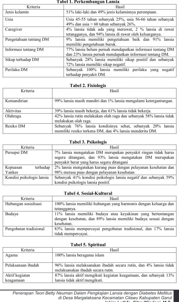 Tabel 2. Fisiologis 
