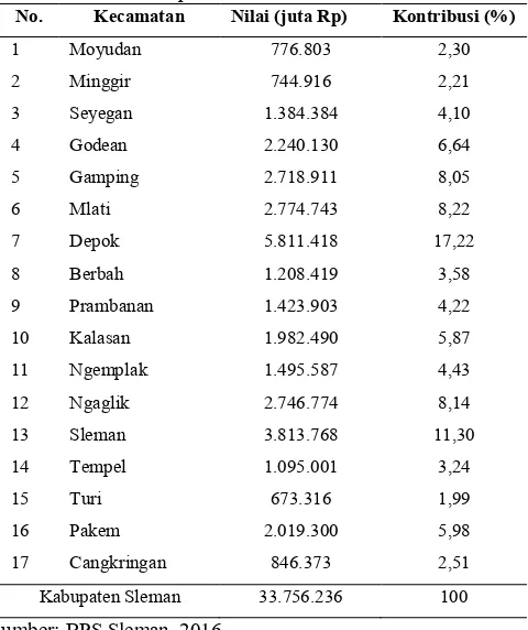 Tabel 1. Kontribusi PDRB Atas Dasar Harga Berlaku Kecamatan (17 sektor) terhadap PDRB Kabupaten Sleman Tahun 2015  