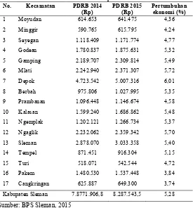 Tabel 2. Pertumbuhan Ekonomi di Kabupaten Sleman Tahun 2014-2015 