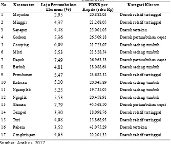 Tabel 3. Tipologi Klassen Kecamatan di Kabupaten Sleman berdasarkan ADHK 2000  Tahun 2015 