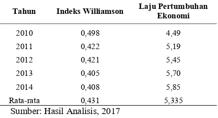 Tabel 3. Indeks Williamson Kabupaten Sleman Tahun 2010 – 2014 
