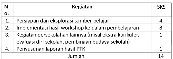 Tabel 2.1. Rincian Kegiatan dan SKS PKM