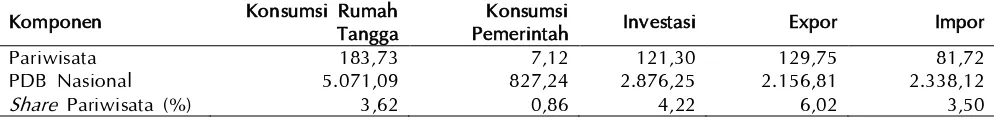 Tabel 1. PDB Nasional Menurut Pengeluaran Tahun 2013 (Trilyun Rupiah). 