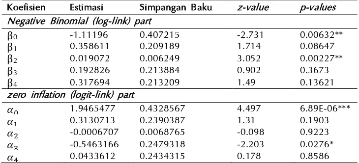 Tabel 5. Hasil Estimasi Parameter Model Regresi Zero Inflated Poisson. 