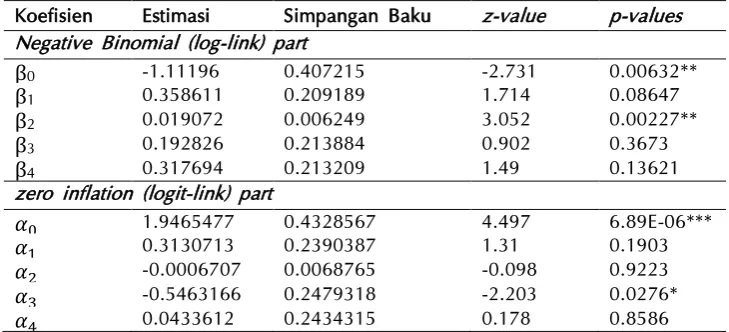 Tabel 5. Hasil Estimasi Parameter Model Regresi Zero Inflated Poisson. 