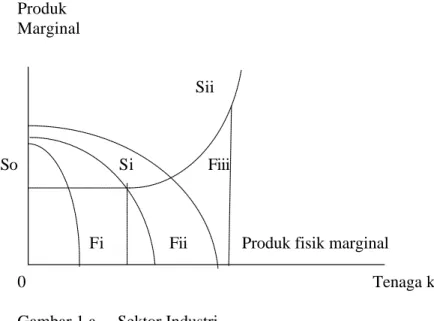 Gambar 1.  Model Fei  - Ranis Tentang Transfer Tenaga Kerja dari Sektor Pertanian  ke Sektor Industri  Produk  Marginal        Sii          So              Si           Fiii 