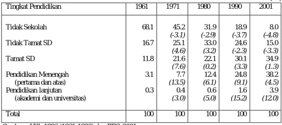 Tabel 2.   Jumlah Penduduk Indonesia Menurut Tingkat Pendidikan, Tahun  1961 – 2001            (%)  Tingkat Pendidikan  1961  1971  1980  1990  2001  Tidak Sekolah  Tidak Tamat SD  Tamat SD  Pendidikan Menengah       (pertama dan atas)  Pendidikan lanjutan 