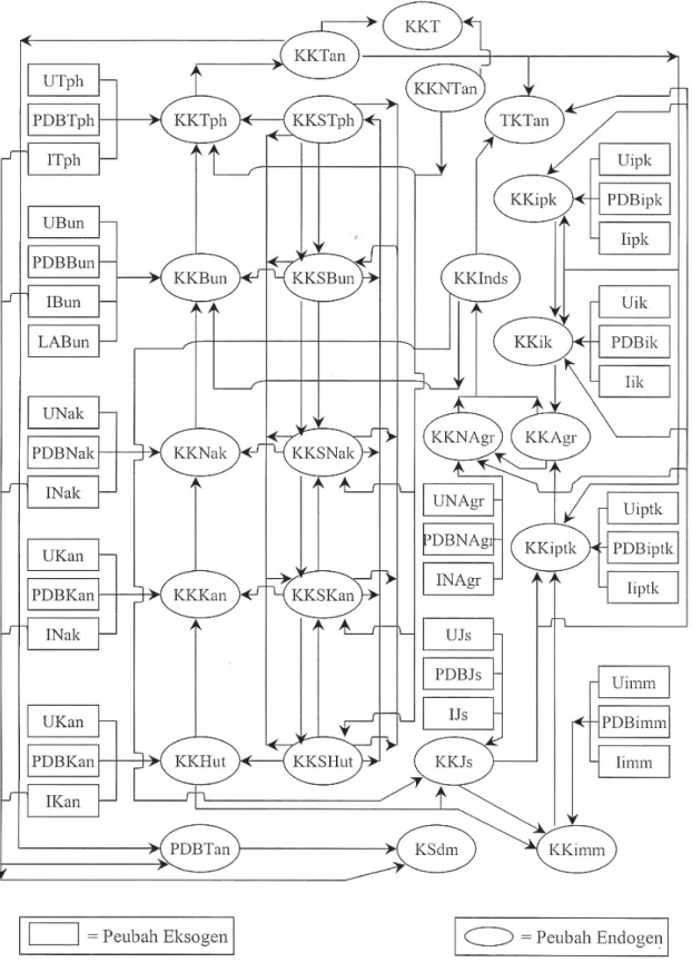 Gambar 2. Diagram  Model  Kesempatan  Kerja  dan  Transformasi  Tenaga  Kerja  di           Indonesia 