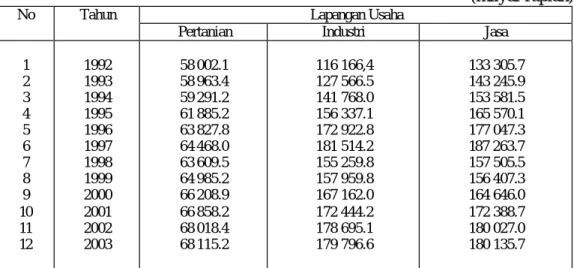 Tabel 5.   Produk Domestik Bruto Atas Dasar Harga Konstan 1993 Menurut  Lapangan Usaha, Tahun 1992 – 2003 
