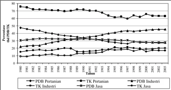 Gambar 5.   Hubungan Antara Transformasi Struktur Output (PDB) dan  Transformasi Struktur  Ketenagakerjaan  di Indonesia, Tahun  1980 – 2003 