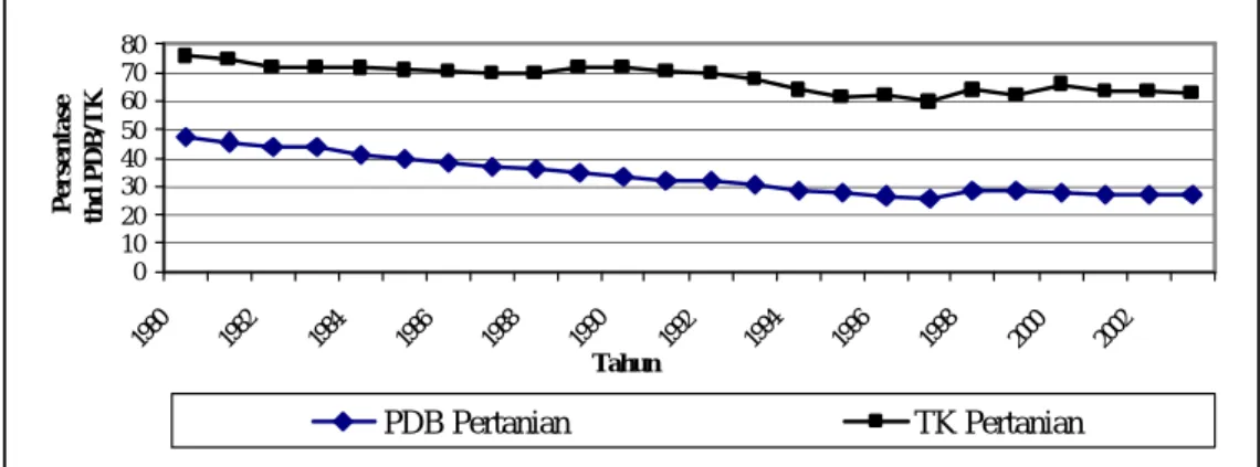 Gambar 6.  Hubungan Antara Pangsa Sektor Pertanian Terhadap Produk  Domestik Bruto dan Tenaga Kerja Sektor Pertanian Terhadap  Ketenagakerjaan di Indonesia, Tahun 1980 – 2003 