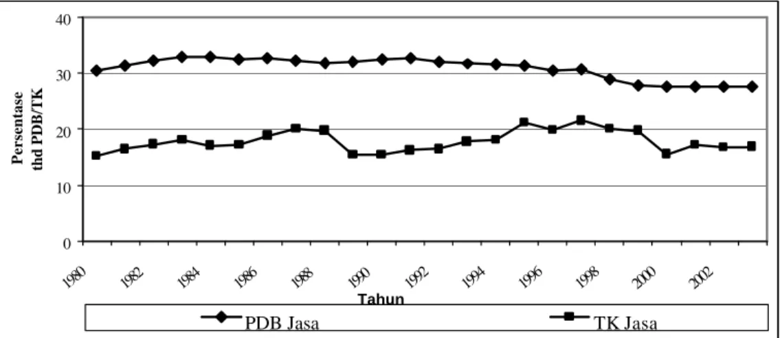 Gambar  8.    Hubungan Antara Pangsa Sektor Jasa Terhadap Produk  Domestik Bruto dan Pangsa Tenaga Kerja Terhadap  Ketenagakerjaan di Indonesia, Tahun 1980 - 2003 