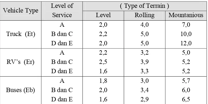 Tabel 2.13. Faktor beban kendaraan Truck, Penumpang dan Bus 