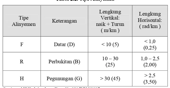Tabel 2.1. Tipe Medan 