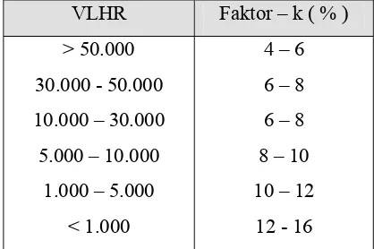 Tabel 2.9. Faktor k berdasarkan Volume Lalu lintas Harian Rata- rata (VLHR) 