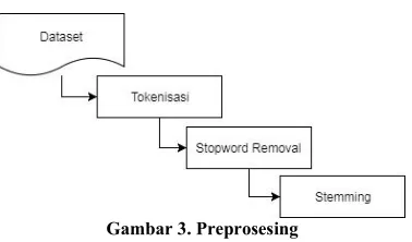 Gambar 3. Preprosesing 