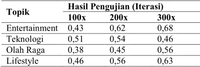 Tabel 1: Tabel Hasil Pengujian 